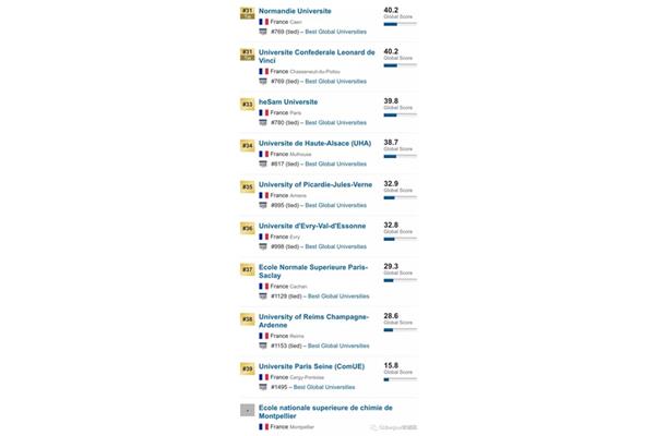 世界排名前200的大学有哪些?世界前200所大学名单