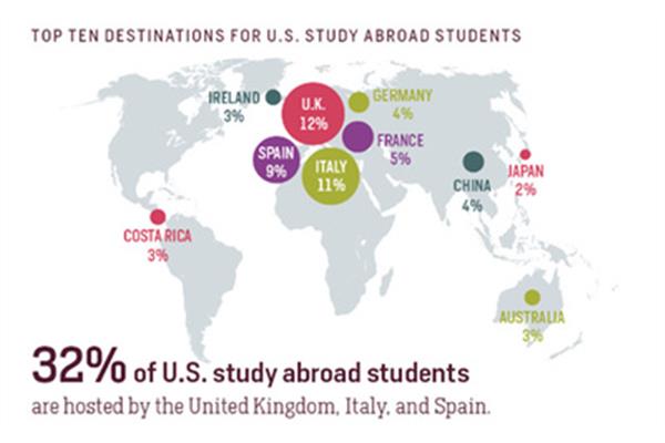 国际学生输入一个数字并在国外学习