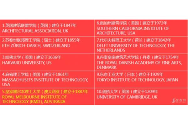 美国建筑学全球建筑设计大学及研究生排名如何?