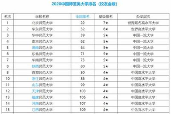 中国十大师范大学和中国十大最佳师范大学