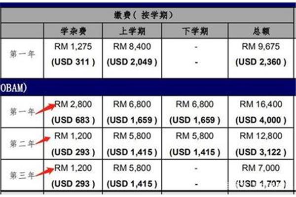 马来西亚一年留学费用为高中,马来西亚一年留学费用为硕士