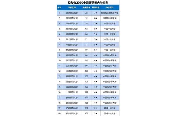 华东师范大学排名、全国大学排名