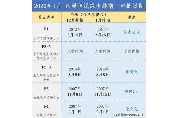 美国移民最新时间表2021年8月美国移民时间表