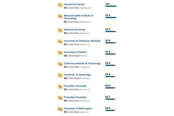 软科2022世界大学排名、qs2022世界大学排名