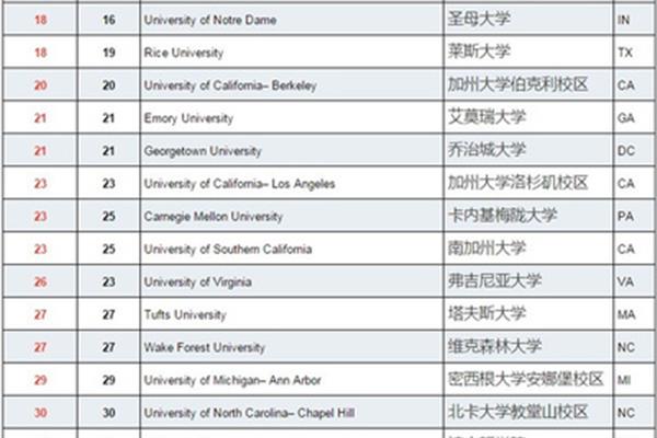 范德堡大学在美国的排名如何,对范德堡大学回归中国的认可度如何?