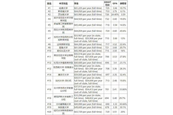 广州和中山大学的mba学费是多少?