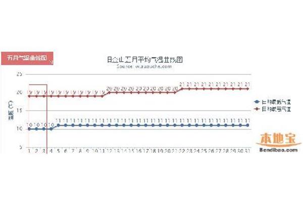 旧金山天气预报