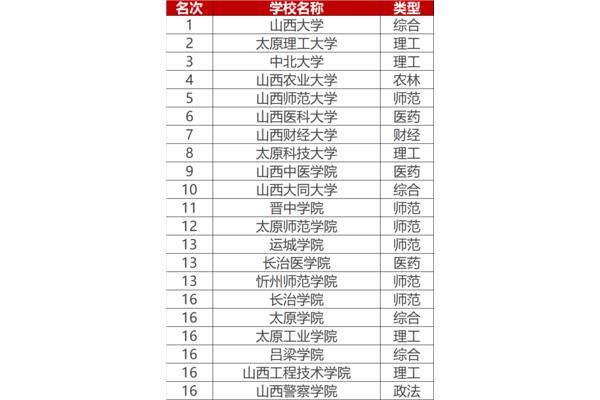 四川最好的15所大学排名