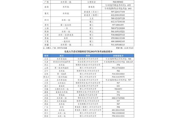 吉林大学分数线、大连理工大学分数线