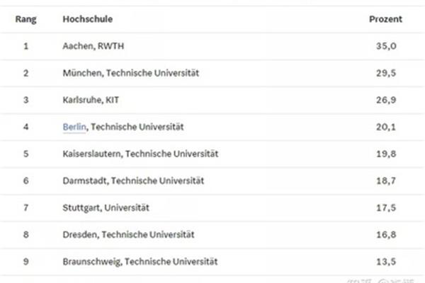 德国慕尼黑工业大学排名,由德国电气工程大学排名