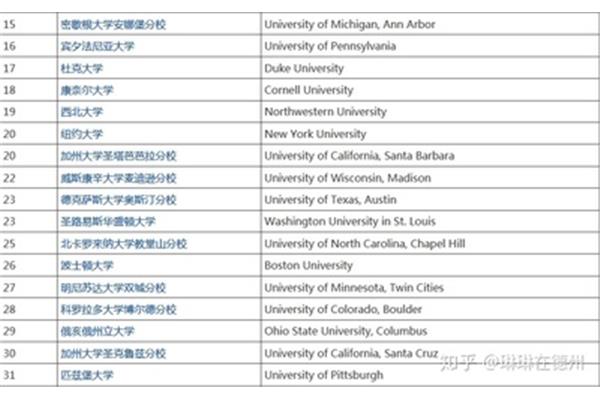 佐治亚理工学院在美国排名第一,而佐治亚理工学院排名qs