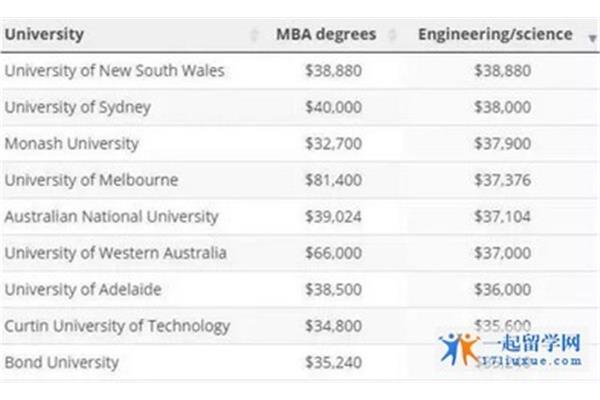 西澳大学研究生一年留学费用,墨尔本大学研究生一年留学费用