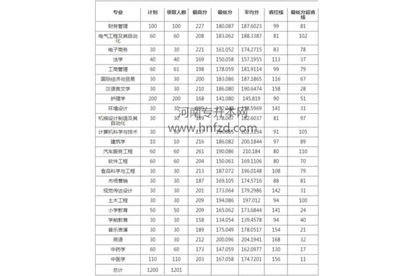 河南理工大学考研分数线,河南省二本院校名单及分数线