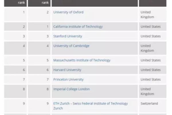 美国加州理工学院世界排名