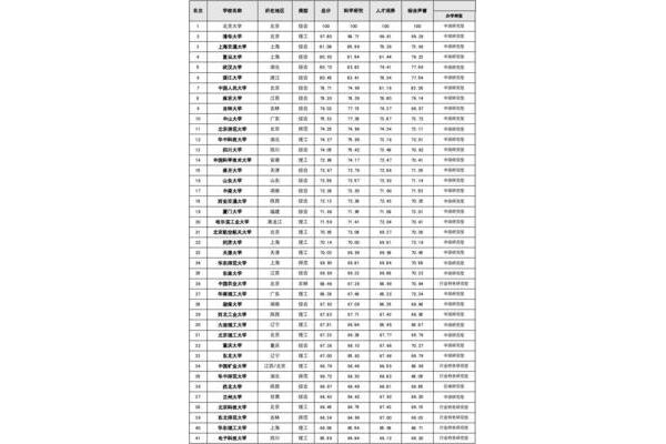 中国211大学排名顺序,前15名大学均在211