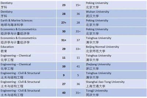 中国排名前10的大学和世界排名前100的大学