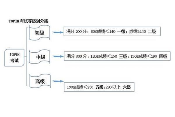 韩语topik等级划分