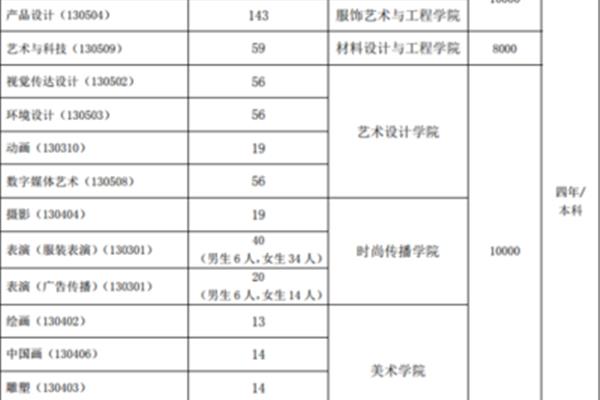 关于北京服装学院的一些问题,北京服装学院有多少本书?