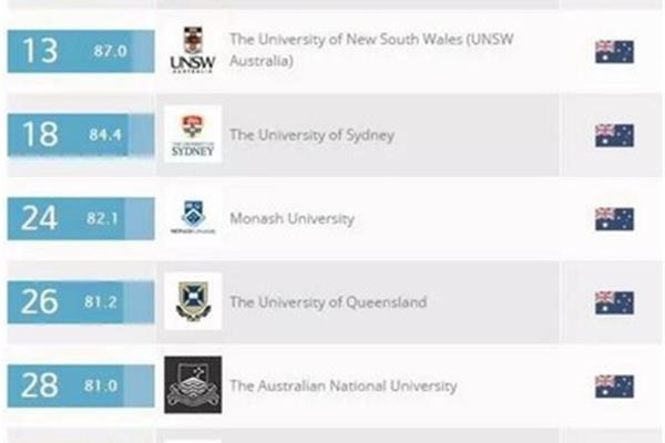 根据澳洲财经类大学排名,澳洲有哪些比较好的商学院?