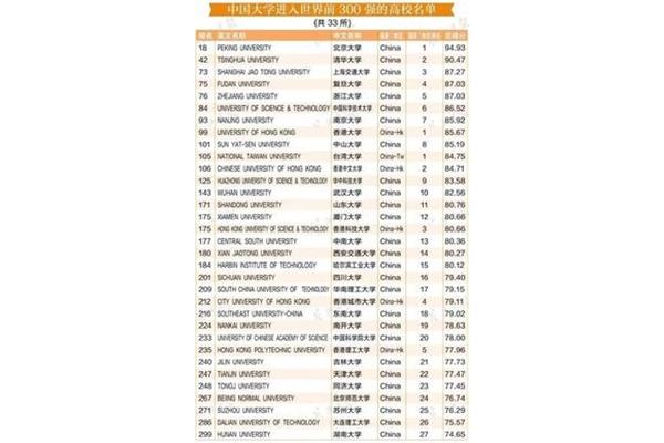 全国最好的大学有哪些?,世界排名前100的大学