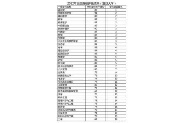 上海复旦大学全国排名,全国十大名校