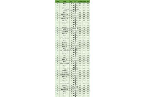 对所有985大学进行排名,并对世界前100所大学进行排名