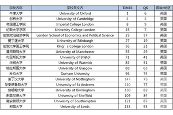 Qs位列世界大学500强和世界大学100强