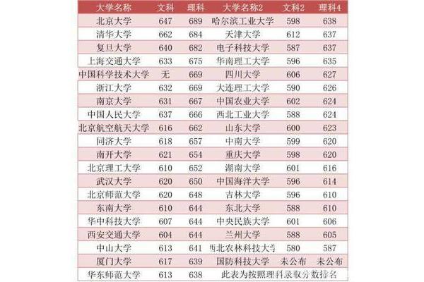 中国985排名榜、985大学排名榜