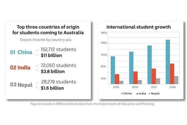 在中国学习的澳大利亚学生人数和在澳大利亚学习的中国学生人数