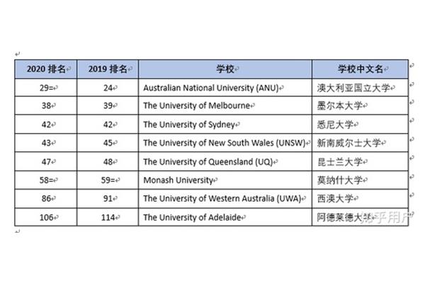 中国最受认可的澳大利亚大学和中国教育部认可的澳大利亚大学名单