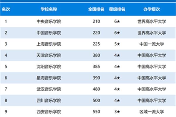 中国音乐大学排名,世界音乐大学排名