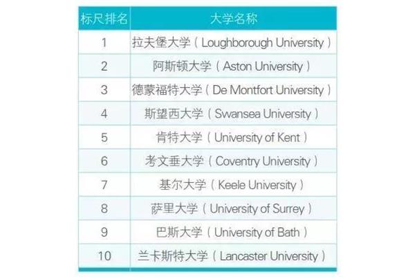 英国大学综合排名,英国留学学校排名