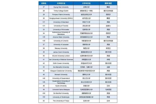 英国曼大大学排名世界排名、加拿大曼大大学排名世界排名