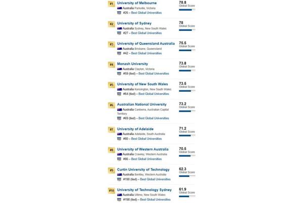 Les学校世界排名,伦敦政治经济学院世界排名qs