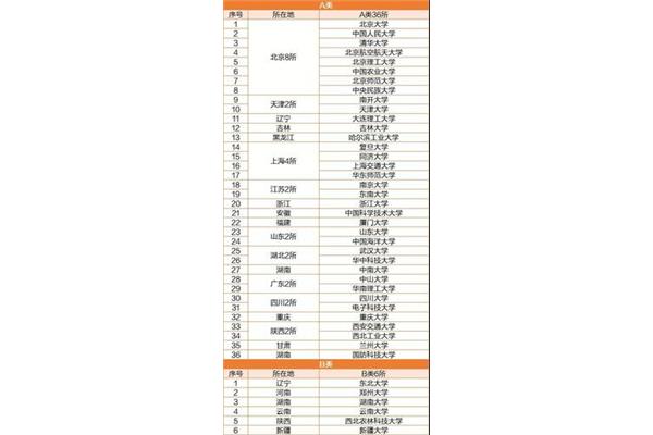 上海211大学名单,天津211大学名单