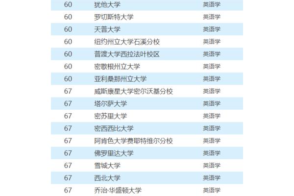 美国天普大学排名,全国最好的大学