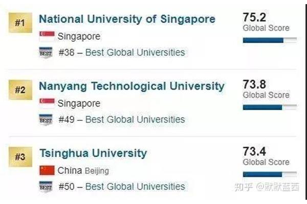 留学新加坡国立大学一年多少钱