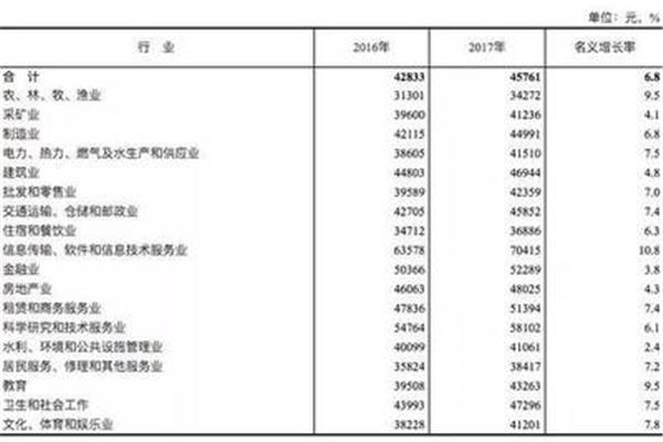 十大最受欢迎专业和十大未来最佳专业