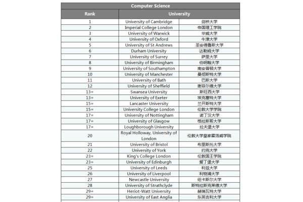 帝国理工学院,英国专业排名,计算机技术学校排名?