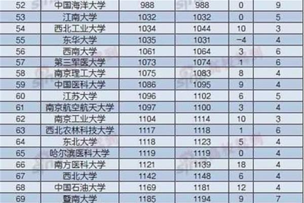 国家大学排名列表,国家大学排名的完整版本