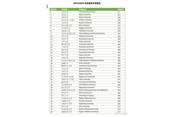 日本留学有哪些好的医学院校,国内最受认可的日本大学?