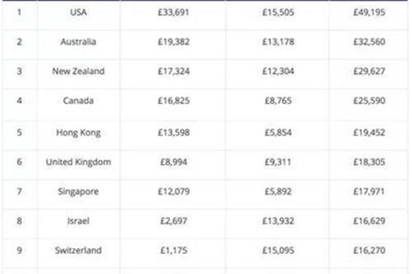 英国和香港留学哪个更贵?出国留学一年左右需要多少钱?