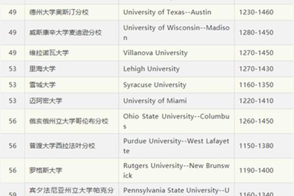 伦斯勒理工学院,美国计算机科学排名前50的大学