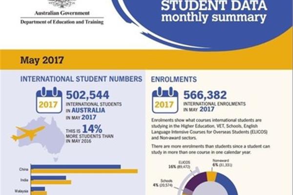 有多少海外学生在澳大利亚学习,又有多少澳大利亚学生在中国学习?