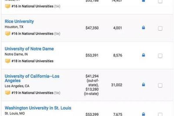 美国大学排名、QS莱斯世界大学排名