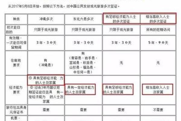 韩国签证需要10万保证金吗?申请日本永久居留的最新条件