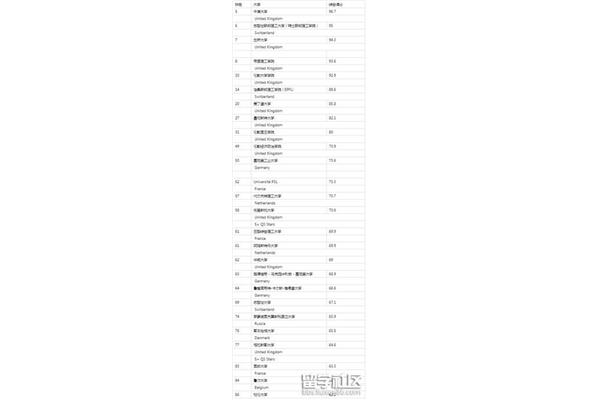 荷兰大学排行榜、qs欧洲大学排行榜