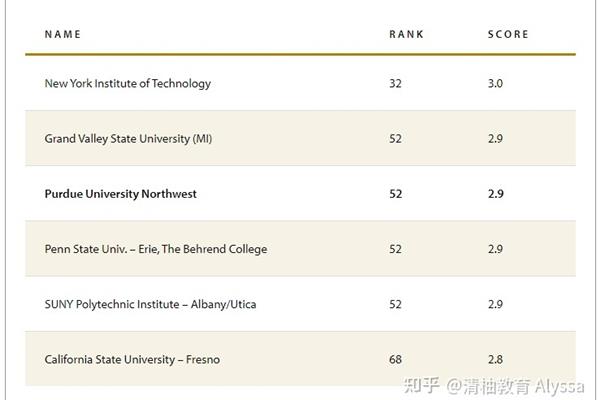 美国普渡大学qs世界排名