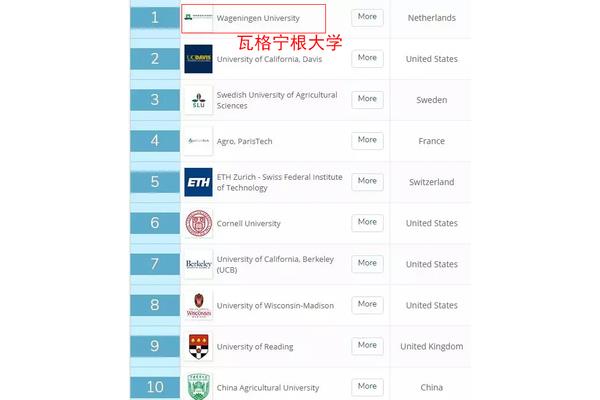 格罗宁根大学瓦赫宁鲁特大学Qs排名