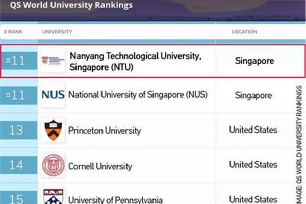 南洋大学和南洋理工大学的世界排名如何?